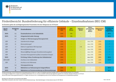 Förderübersicht des BEG